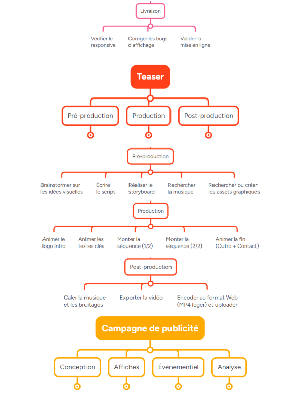 Gestion de projet - Agence KODHEX