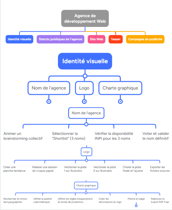 Gestion de projet - Agence KODHEX