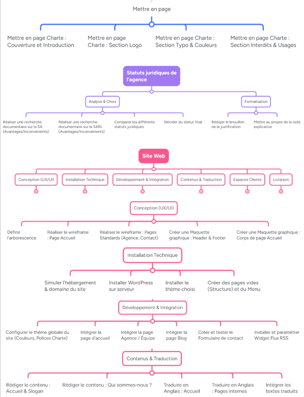 Gestion de projet - Agence KODHEX